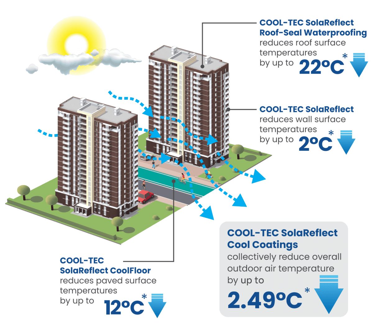 Infographic showing Cool-Tec SolaReflect Cool Coatings collectively reduce overall outdoor air temperature by up to 2.49°C