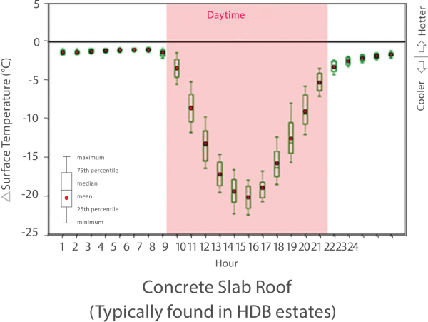 Chart showing up to 22°C* reduction of roof surface temperature
