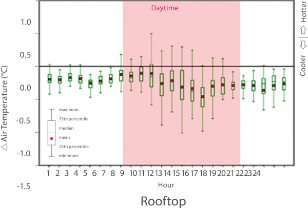 Chart showing reduction of roof air temperature