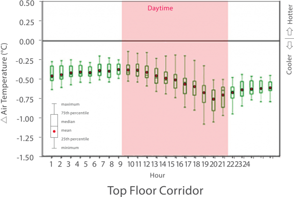 Chart showing reduction of top floor corridor temperature